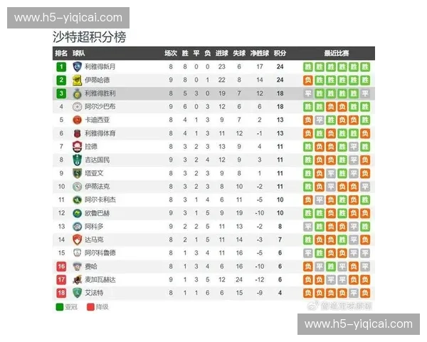 利雅得新月前瞻